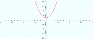 graph-of-x^2-2